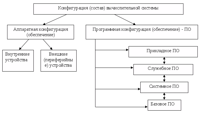 Вычислительная система аппаратное и программное обеспечение