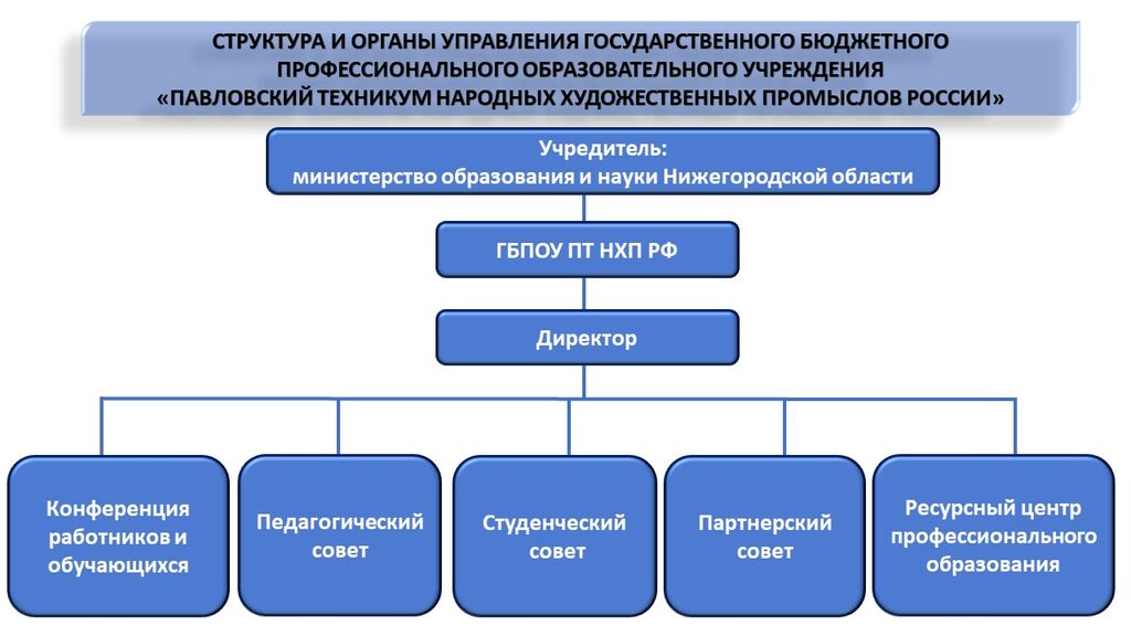 Структура и органы управления ГБПОУ ПТ НХП РФ