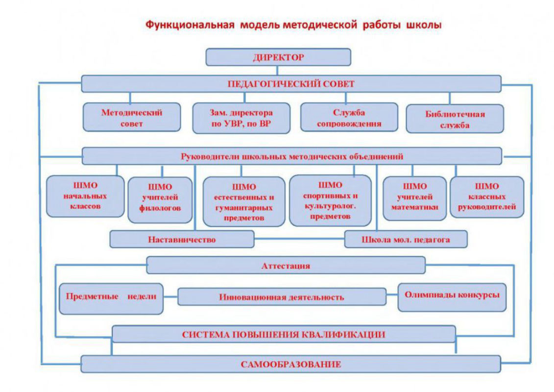 Модели организации методической работы. Модели организации методической работы