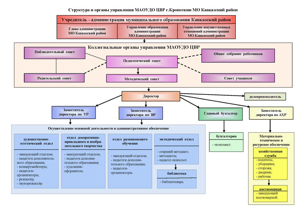 Схема Структуры и Органы управления МАОУДО ЦВР: верхний блок - учредитель - администрация муниципального образования Кавказский район; второй ниже блок - Коллегиальные органы управления в составе - Наблюдательный совет, Родительский совет, Педагогический совет, Методический совет, Общее собрание работников, Совет учащихся; ниже - Директор - напрямую в подчинении делопроизводитель; через Заместителя директора по Учебной работе, Заместителя директора по Воспитательной работе управляет отделами: Художественно-эстетическим отделом, отделом декоративно-прикладного и изобразительного творчества, отделом Развивающего обучения и методическим отделом; через Главного бухгалтер управляет бухгалтерией; через Заместителя директора по Административно-хозяйственной работе управляет Хозяйственной службой и костюмерной